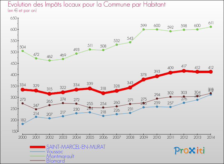 Evolution et montant des impôts locaux par Habitant pour SAINT-MARCEL-EN-MURAT et les communes proches de 2000 à 2014 Comparaison des impôts locaux par habitant pour SAINT-MARCEL-EN-MURAT et les communes voisines de 2000 à 2014