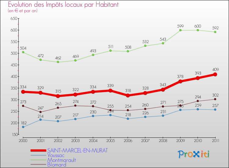 Evolution et montant des impôts locaux par Habitant pour SAINT-MARCEL-EN-MURAT et les communes proches Comparaison des impôts locaux par habitant pour SAINT-MARCEL-EN-MURAT et les communes voisines