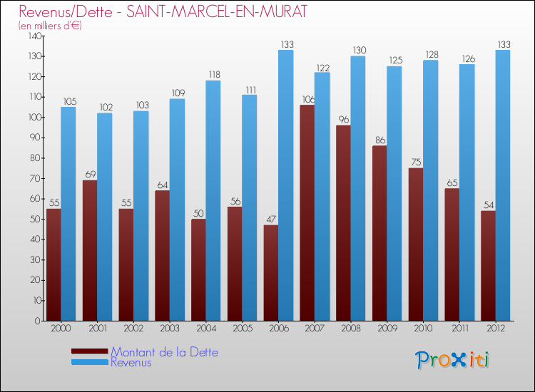 Evolution comparée de la dette et des revenus pour la commune de SAINT-MARCEL-EN-MURAT de 2000 à 2012 Comparaison de la dette et des revenus pour SAINT-MARCEL-EN-MURAT de 2000 à 2012