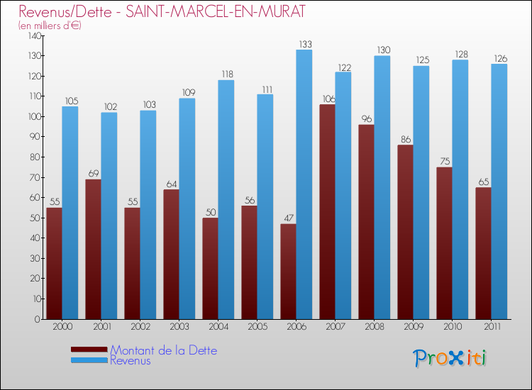 Evolution comparée de la dette et des revenus pour la commune de SAINT-MARCEL-EN-MURAT de 2000 à 2011 Comparaison de la dette et des revenus pour SAINT-MARCEL-EN-MURAT de 2000 à 2011