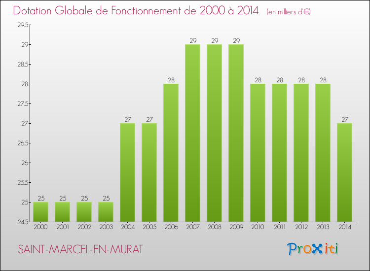 Evolution du montant de la Dotation Globale de Fonctionnement pour la commune de SAINT-MARCEL-EN-MURAT de 2000 à 2014 Evolution du montant de la Dotation Globale de Fonctionnement pour SAINT-MARCEL-EN-MURAT de 2000 à 2014