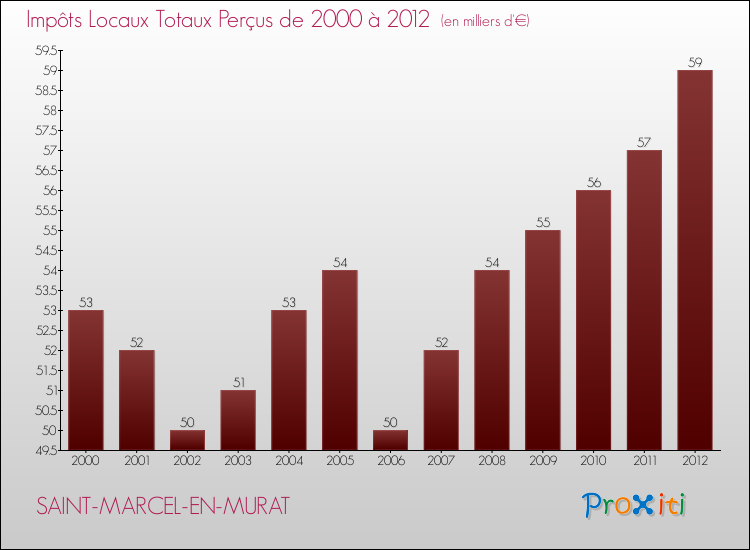 Evolution des Impôts Locaux pour la commune de SAINT-MARCEL-EN-MURAT de 2000 à 2012 Evolution des Impôts Locaux pour SAINT-MARCEL-EN-MURAT de 2000 à 2012
