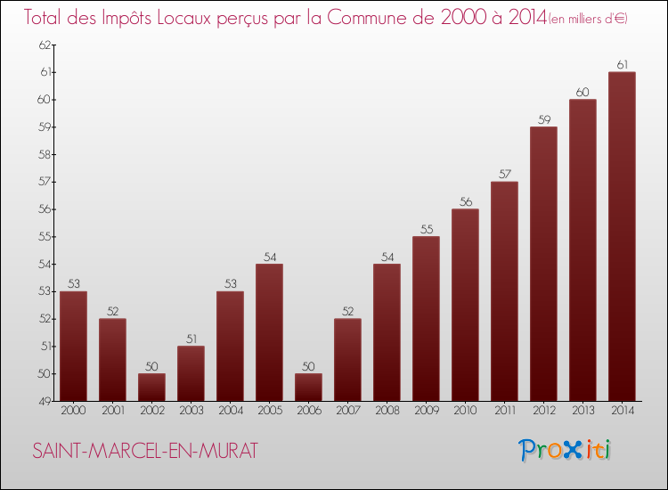 Evolution des Impôts Locaux pour la commune de SAINT-MARCEL-EN-MURAT de 2000 à 2014 Evolution des Impôts Locaux pour SAINT-MARCEL-EN-MURAT de 2000 à 2014