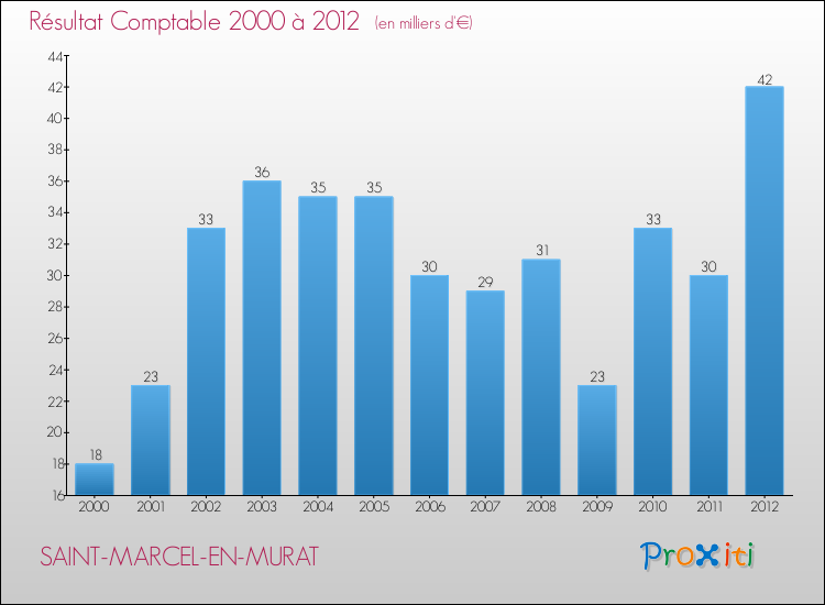 Evolution du résultat comptable pour la commune de SAINT-MARCEL-EN-MURAT de 2000 à 2012 Evolution du résultat comptable pour SAINT-MARCEL-EN-MURAT de 2000 à 2012