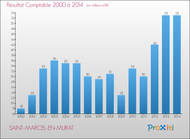 Evolution du résultat comptable pour la commune de SAINT-MARCEL-EN-MURAT de 2000 à 2014 Evolution du résultat comptable pour SAINT-MARCEL-EN-MURAT de 2000 à 2014