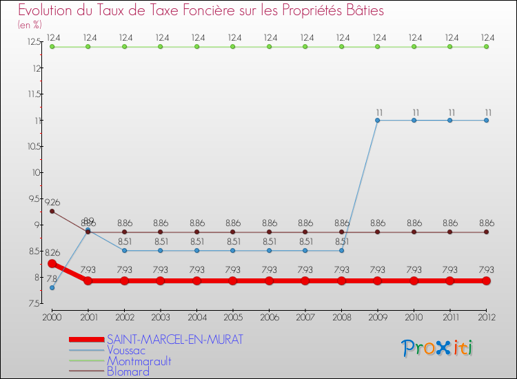 Evolution du taux de la taxe foncière sur le bati pour SAINT-MARCEL-EN-MURAT et les communes proches de 2000 à 2012 Comparaison des taux de taxe foncière sur le bati pour SAINT-MARCEL-EN-MURAT et les communes voisines de 2000 à 2012