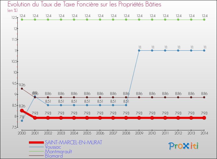 Evolution du taux de la taxe foncière sur le bati pour SAINT-MARCEL-EN-MURAT et les communes proches de 2000 à 2014 Comparaison des taux de taxe foncière sur le bati pour SAINT-MARCEL-EN-MURAT et les communes voisines de 2000 à 2014