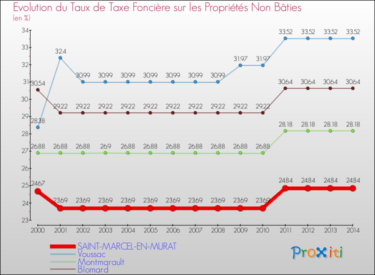 Evolution du taux de la taxe foncière sur les immeubles et terrains non batis pour SAINT-MARCEL-EN-MURAT et les communes proches de 2000 à 2014 Comparaison des taux de la taxe foncière sur les immeubles et terrains non batis pour SAINT-MARCEL-EN-MURAT et les communes voisines de 2000 à 2014