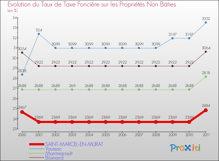 Evolution du taux de la taxe foncière sur les immeubles et terrains non batis pour SAINT-MARCEL-EN-MURAT et les communes proches Comparaison des taux de la taxe foncière sur les immeubles et terrains non batis pour SAINT-MARCEL-EN-MURAT et les communes voisines