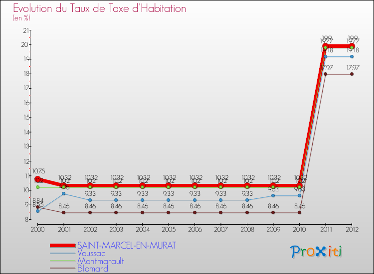 Evolution du taux de la taxe d'habitation pour SAINT-MARCEL-EN-MURAT et les communes proches Comparaison des taux de la taxe d'habitation pour SAINT-MARCEL-EN-MURAT et les communes voisines