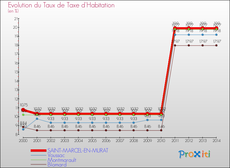 Evolution du taux de la taxe d'habitation pour SAINT-MARCEL-EN-MURAT et les communes proches de 2000 à 2014 Comparaison des taux de la taxe d'habitation pour SAINT-MARCEL-EN-MURAT et les communes voisines de 2000 à 2014