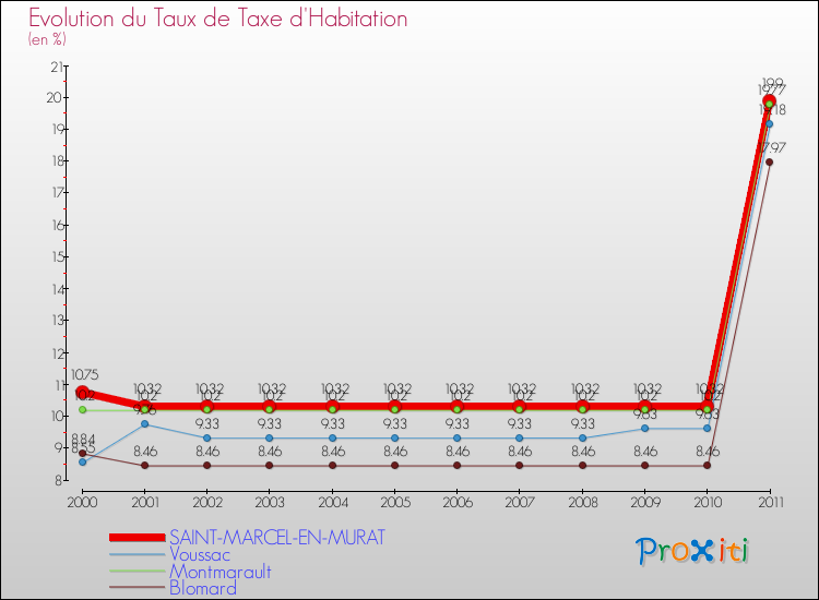 Evolution du taux de la taxe d'habitation pour SAINT-MARCEL-EN-MURAT et les communes proches Comparaison des taux de la taxe d'habitation pour SAINT-MARCEL-EN-MURAT et les communes voisines