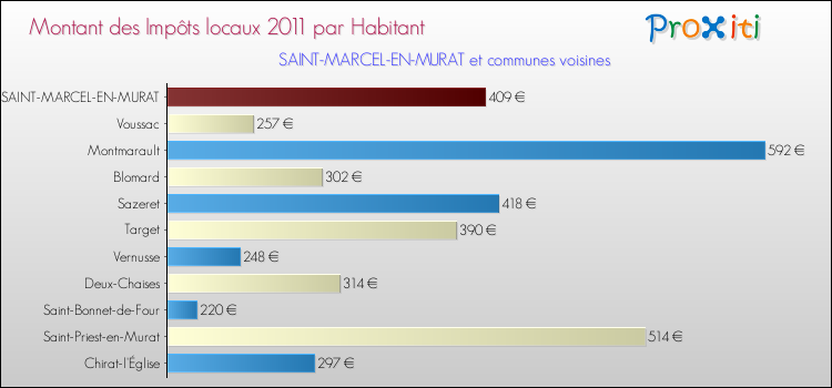 Montant des impôts locaux par Habitant pour SAINT-MARCEL-EN-MURAT et les communes proches Comparaison des impôts locaux par habitant pour SAINT-MARCEL-EN-MURAT et les communes voisines