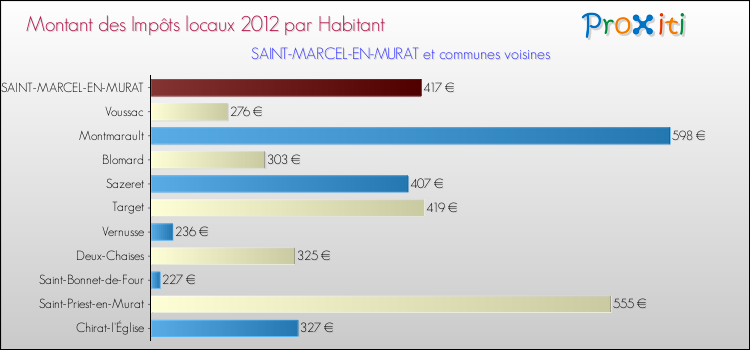 Montant des impôts locaux par Habitant pour SAINT-MARCEL-EN-MURAT et les communes proches Comparaison des impôts locaux par habitant pour SAINT-MARCEL-EN-MURAT et les communes voisines