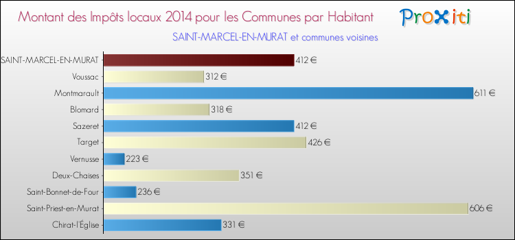Montant des impôts locaux par Habitant pour SAINT-MARCEL-EN-MURAT et les communes proches en 2014 Comparaison des impôts locaux par habitant pour SAINT-MARCEL-EN-MURAT et les communes voisines en 2014