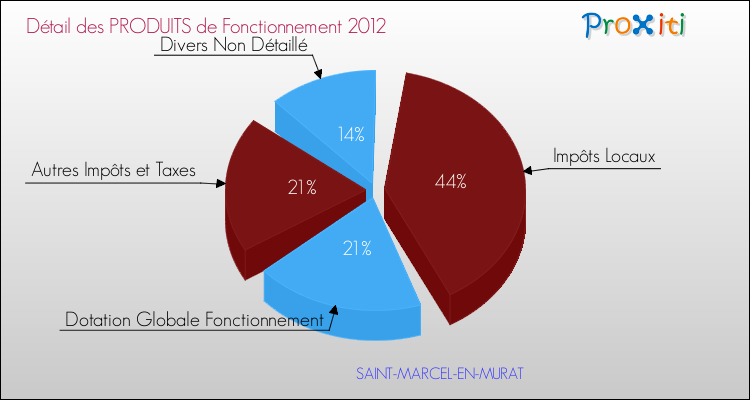 Décomposition du Budget de Fonctionnement 2012 de la commune de SAINT-MARCEL-EN-MURAT Budget de Fonctionnement 2012 pour la commune de SAINT-MARCEL-EN-MURAT