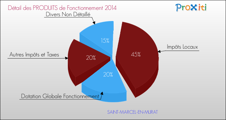 Décomposition du Budget de Fonctionnement 2014 de la commune de SAINT-MARCEL-EN-MURAT Budget de Fonctionnement 2014 pour la commune de SAINT-MARCEL-EN-MURAT