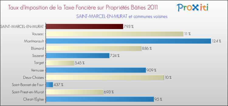 Taux d'imposition de la taxe foncière sur le bati 2011 pour SAINT-MARCEL-EN-MURAT et les communes proches Comparaison des taux d'imposition de la taxe foncière sur le bati 2011 pour SAINT-MARCEL-EN-MURAT et les communes voisines
