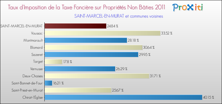 Taux d'imposition de la taxe foncière sur les immeubles et terrains non batis 2011 pour SAINT-MARCEL-EN-MURAT et les communes proches Comparaison des taux d'imposition de la taxe foncière sur les immeubles et terrains non batis 2011 pour SAINT-MARCEL-EN-MURAT et les communes voisines