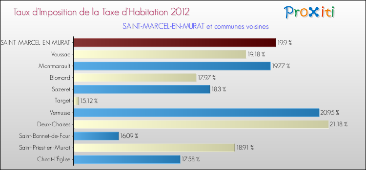 Taux d'imposition de la taxe d'habitation 2012 pour SAINT-MARCEL-EN-MURAT et les communes proches Comparaison des taux d'imposition de la taxe d'habitation 2012 pour SAINT-MARCEL-EN-MURAT et les communes voisines