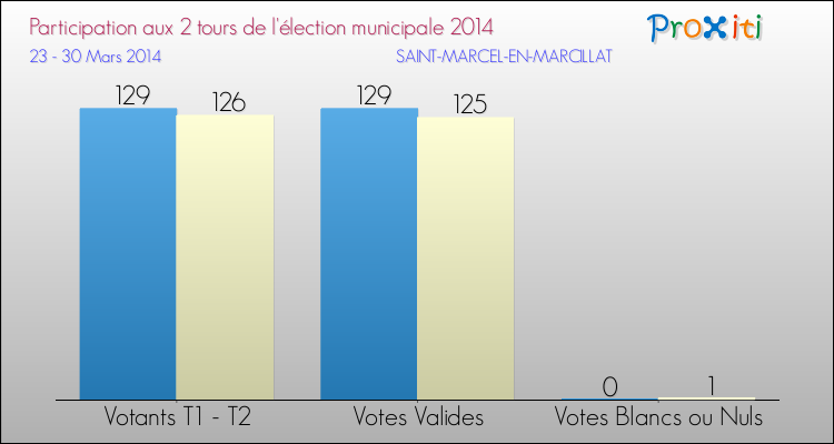 Participation comparée des 2 tours des Elections Municipales 2014 de la commune de SAINT-MARCEL-EN-MARCILLAT Elections Municipales 2014 - Participation comparée des 2 tours pour la commune de SAINT-MARCEL-EN-MARCILLAT
