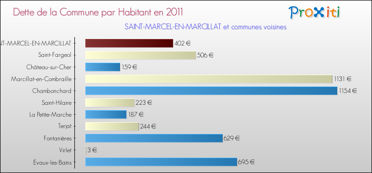 Dette par habitant de la commune en 2011 pour SAINT-MARCEL-EN-MARCILLAT et les communes proches Comparaison de la dette par habitant de la commune en 2011 pour SAINT-MARCEL-EN-MARCILLAT et les communes voisines