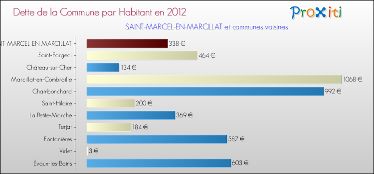 Dette par habitant de la commune en 2012 pour SAINT-MARCEL-EN-MARCILLAT et les communes proches Comparaison de la dette par habitant de la commune en 2012 pour SAINT-MARCEL-EN-MARCILLAT et les communes voisines