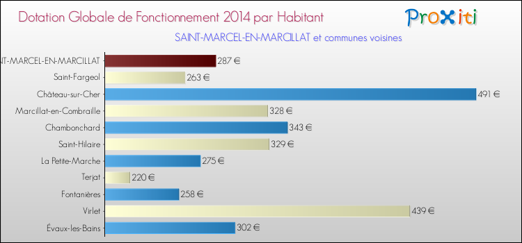 Montant des dotations globales de fonctionnement DGF par Habitant pour SAINT-MARCEL-EN-MARCILLAT et les communes proches en 2014. Comparaison des des dotations globales de fonctionnement DGF par habitant pour SAINT-MARCEL-EN-MARCILLAT et les communes voisines en 2014.