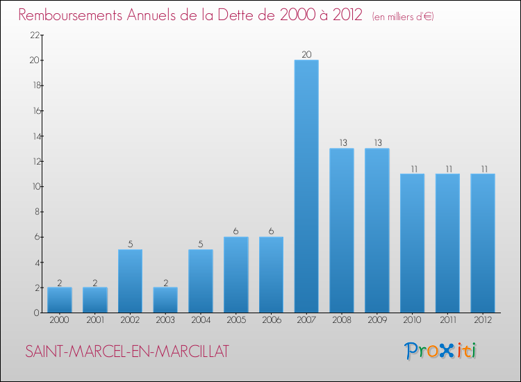 Evolution de l'annuité de la dette pour la commune de SAINT-MARCEL-EN-MARCILLAT de 2000 à 2012 Annuités de la dette pour SAINT-MARCEL-EN-MARCILLAT de 2000 à 2012