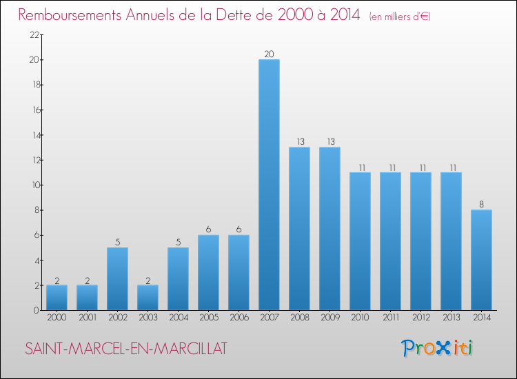 Evolution de l'annuité de la dette pour la commune de SAINT-MARCEL-EN-MARCILLAT de 2000 à 2014 Annuités de la dette pour SAINT-MARCEL-EN-MARCILLAT de 2000 à 2014