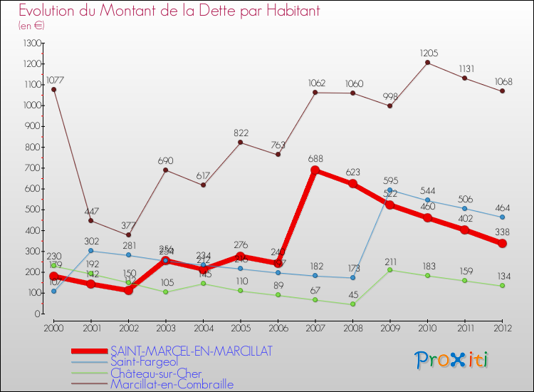 Evolution de la dette par habitant pour la commune de SAINT-MARCEL-EN-MARCILLAT et les communes proches de 2000 à 2012 Comparaison de la dette par habitant pour SAINT-MARCEL-EN-MARCILLAT et les communes voisines de 2000 à 2012