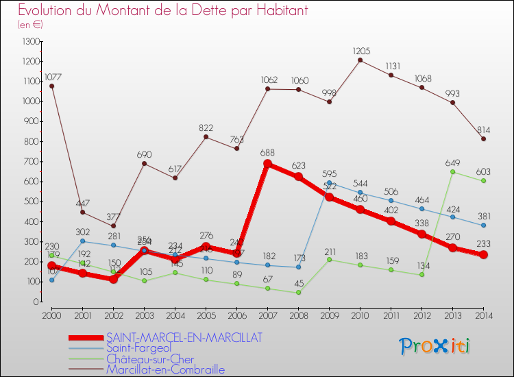 Evolution de la dette par habitant pour la commune de SAINT-MARCEL-EN-MARCILLAT et les communes proches de 2000 à 2014 Comparaison de la dette par habitant pour SAINT-MARCEL-EN-MARCILLAT et les communes voisines de 2000 à 2014