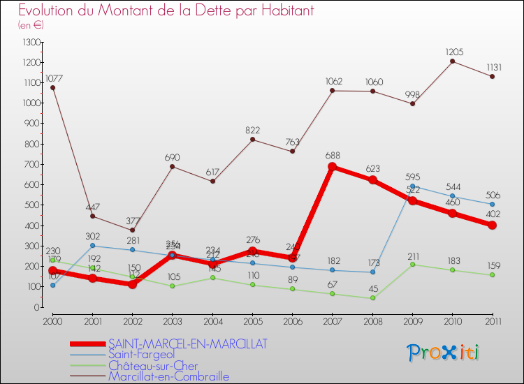Evolution de la dette par habitant pour la commune de SAINT-MARCEL-EN-MARCILLAT et les communes proches Comparaison de la dette par habitant pour SAINT-MARCEL-EN-MARCILLAT et les communes voisines