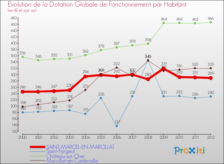 Evolution et montant de la dotation globale de fonctionnement par Habitant pour SAINT-MARCEL-EN-MARCILLAT et les communes proches Comparaison des dotations globales de fonctionnement par habitant pour SAINT-MARCEL-EN-MARCILLAT et les communes voisines