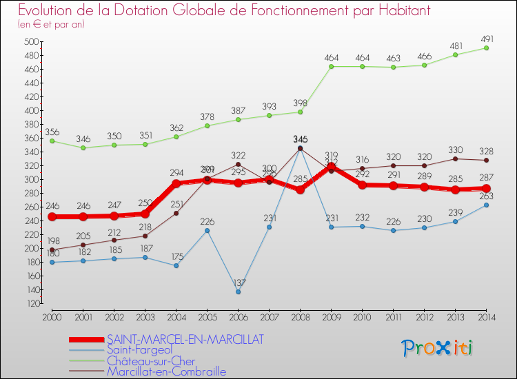 Evolution et montant de la dotation globale de fonctionnement par Habitant pour SAINT-MARCEL-EN-MARCILLAT et les communes proches de 2000 à 2014. Comparaison des dotations globales de fonctionnement par habitant pour SAINT-MARCEL-EN-MARCILLAT et les communes voisines de 2000 à 2014.