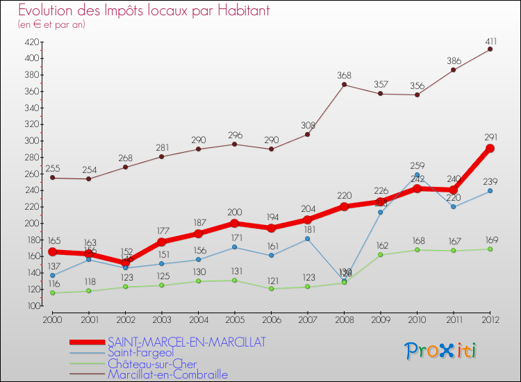 Evolution et montant des impôts locaux par Habitant pour SAINT-MARCEL-EN-MARCILLAT et les communes proches Comparaison des impôts locaux par habitant pour SAINT-MARCEL-EN-MARCILLAT et les communes voisines