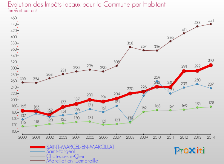 Evolution et montant des impôts locaux par Habitant pour SAINT-MARCEL-EN-MARCILLAT et les communes proches de 2000 à 2014 Comparaison des impôts locaux par habitant pour SAINT-MARCEL-EN-MARCILLAT et les communes voisines de 2000 à 2014