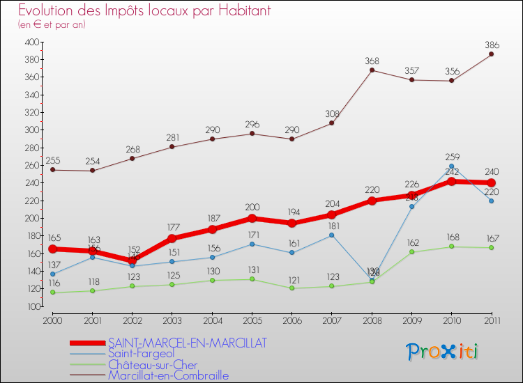 Evolution et montant des impôts locaux par Habitant pour SAINT-MARCEL-EN-MARCILLAT et les communes proches Comparaison des impôts locaux par habitant pour SAINT-MARCEL-EN-MARCILLAT et les communes voisines