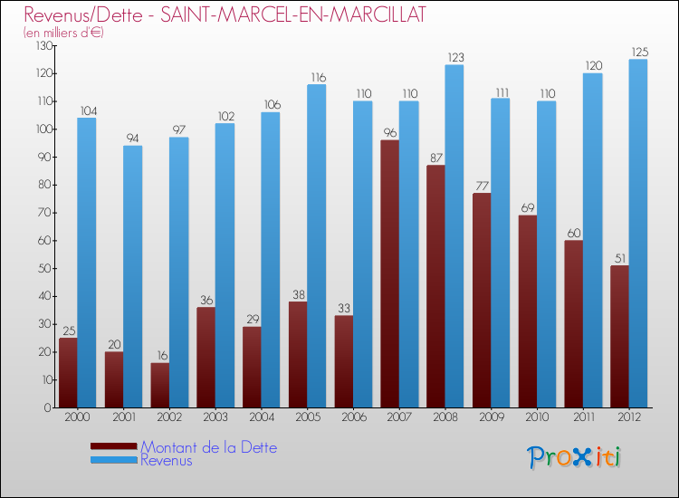 Evolution comparée de la dette et des revenus pour la commune de SAINT-MARCEL-EN-MARCILLAT de 2000 à 2012 Comparaison de la dette et des revenus pour SAINT-MARCEL-EN-MARCILLAT de 2000 à 2012