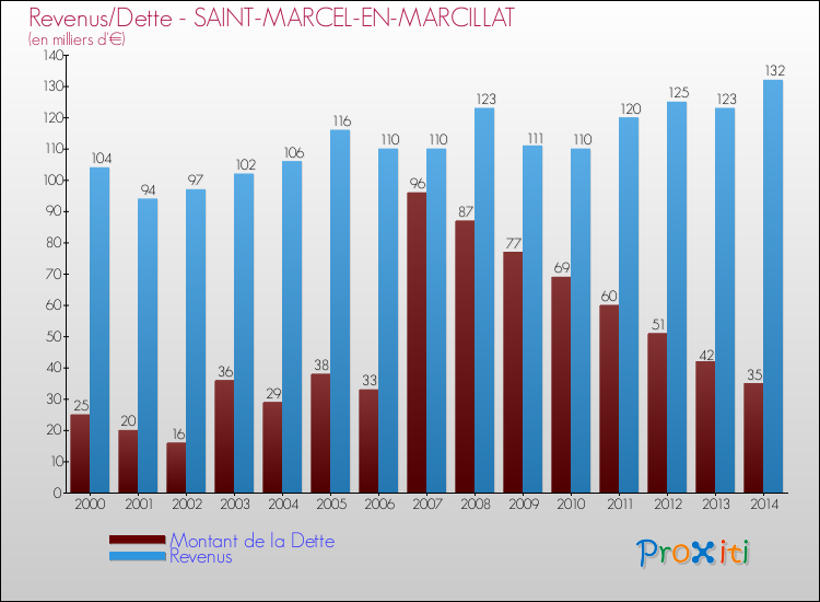 Evolution comparée de la dette et des revenus pour la commune de SAINT-MARCEL-EN-MARCILLAT de 2000 à 2014 Comparaison de la dette et des revenus pour SAINT-MARCEL-EN-MARCILLAT de 2000 à 2014