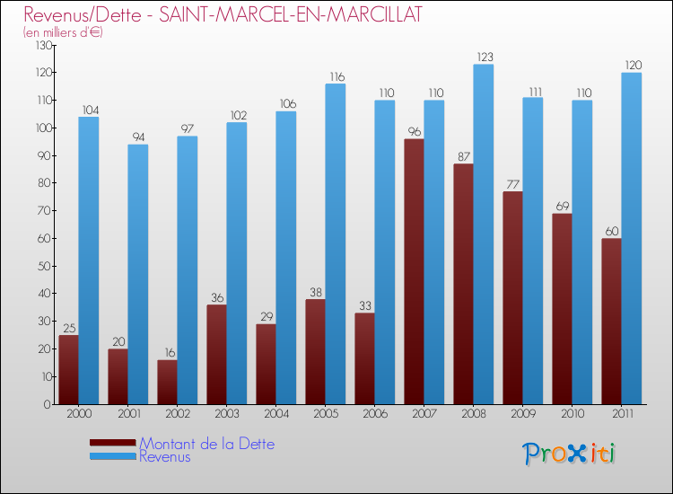 Evolution comparée de la dette et des revenus pour la commune de SAINT-MARCEL-EN-MARCILLAT de 2000 à 2011 Comparaison de la dette et des revenus pour SAINT-MARCEL-EN-MARCILLAT de 2000 à 2011