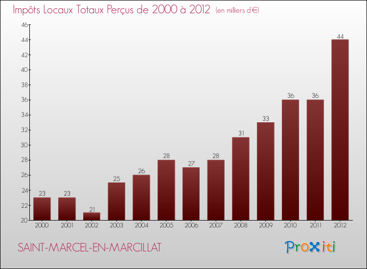 Evolution des Impôts Locaux pour la commune de SAINT-MARCEL-EN-MARCILLAT de 2000 à 2012 Evolution des Impôts Locaux pour SAINT-MARCEL-EN-MARCILLAT de 2000 à 2012