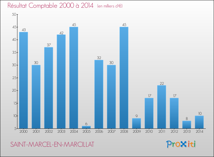 Evolution du résultat comptable pour la commune de SAINT-MARCEL-EN-MARCILLAT de 2000 à 2014 Evolution du résultat comptable pour SAINT-MARCEL-EN-MARCILLAT de 2000 à 2014