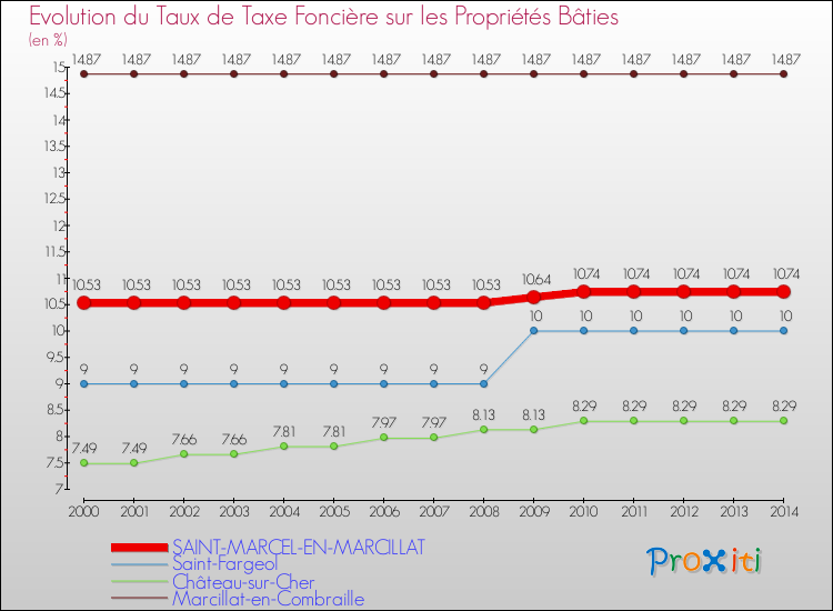 Evolution du taux de la taxe foncière sur le bati pour SAINT-MARCEL-EN-MARCILLAT et les communes proches de 2000 à 2014 Comparaison des taux de taxe foncière sur le bati pour SAINT-MARCEL-EN-MARCILLAT et les communes voisines de 2000 à 2014