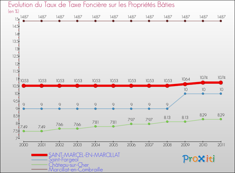 Evolution du taux de la taxe foncière sur le bati pour SAINT-MARCEL-EN-MARCILLAT et les communes proches Comparaison des taux de taxe foncière sur le bati pour SAINT-MARCEL-EN-MARCILLAT et les communes voisines