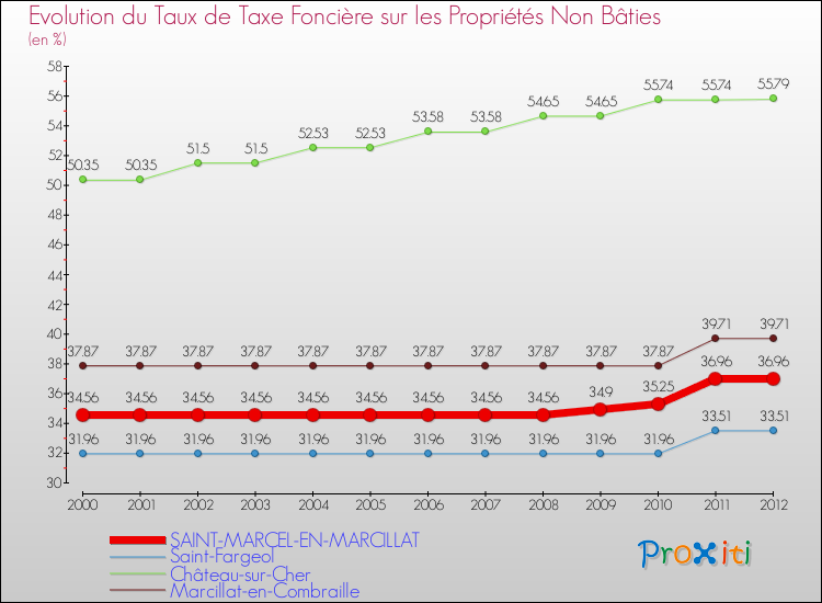 Evolution du taux de la taxe foncière sur les immeubles et terrains non batis pour SAINT-MARCEL-EN-MARCILLAT et les communes proches de 2000 à 2012 Comparaison des taux de la taxe foncière sur les immeubles et terrains non batis pour SAINT-MARCEL-EN-MARCILLAT et les communes voisines de 2000 à 2012