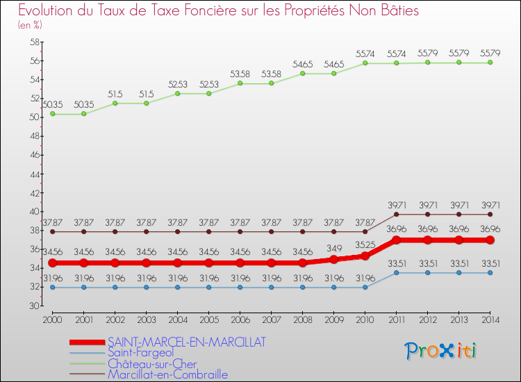 Evolution du taux de la taxe foncière sur les immeubles et terrains non batis pour SAINT-MARCEL-EN-MARCILLAT et les communes proches de 2000 à 2014 Comparaison des taux de la taxe foncière sur les immeubles et terrains non batis pour SAINT-MARCEL-EN-MARCILLAT et les communes voisines de 2000 à 2014