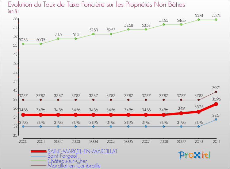 Evolution du taux de la taxe foncière sur les immeubles et terrains non batis pour SAINT-MARCEL-EN-MARCILLAT et les communes proches Comparaison des taux de la taxe foncière sur les immeubles et terrains non batis pour SAINT-MARCEL-EN-MARCILLAT et les communes voisines