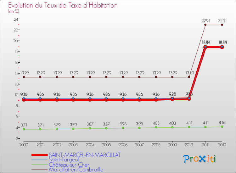Evolution du taux de la taxe d'habitation pour SAINT-MARCEL-EN-MARCILLAT et les communes proches Comparaison des taux de la taxe d'habitation pour SAINT-MARCEL-EN-MARCILLAT et les communes voisines