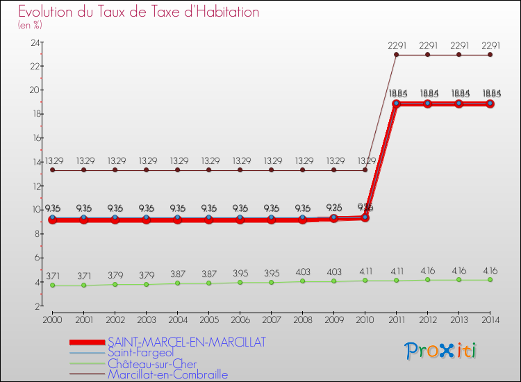 Evolution du taux de la taxe d'habitation pour SAINT-MARCEL-EN-MARCILLAT et les communes proches de 2000 à 2014 Comparaison des taux de la taxe d'habitation pour SAINT-MARCEL-EN-MARCILLAT et les communes voisines de 2000 à 2014